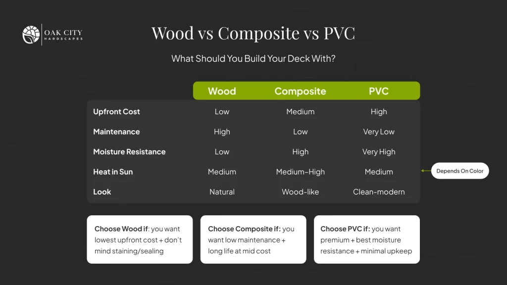 Infographic comparing wood vs composite vs PVC decking with cost, maintenance, lifespan, and moisture resistance to help homeowners choose what to build a deck with.