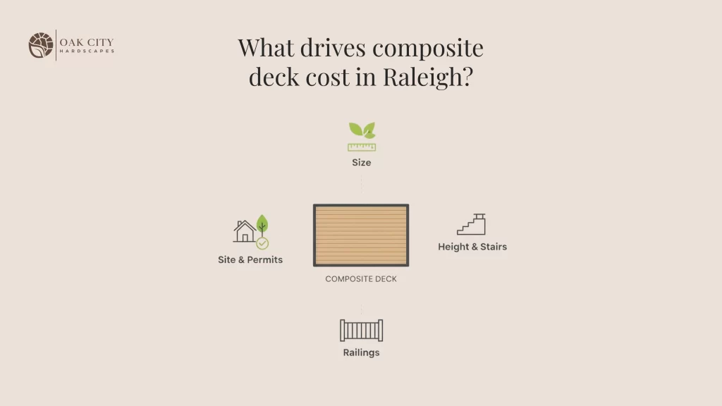 Minimal hero illustration showing a composite deck and four key price drivers in Raleigh—size, height and stairs, railings, and site/permit factors—to explain why composite deck costs vary so much.