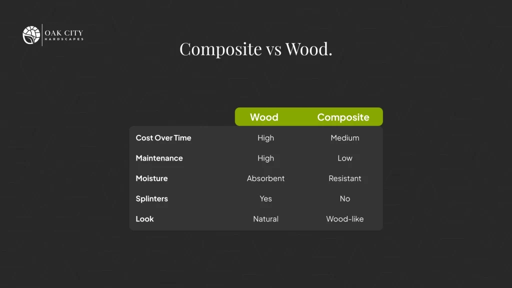 Minimal infographic comparing composite vs wood decks for Raleigh backyards, summarizing cost over time, maintenance, moisture resistance, splinters, and appearance.