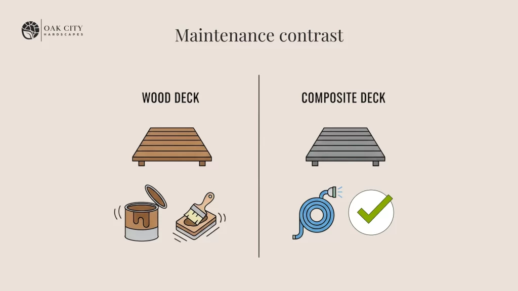 Simple graphic contrasting high-maintenance wood decking with low-maintenance composite decking for Raleigh homeowners.