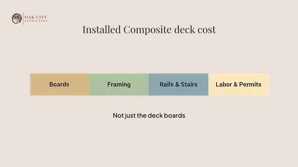 Simple bar-style visual breaking a composite deck’s installed price into boards, framing, rails and stairs, and labor and permits to show that Raleigh composite deck cost is more than just the decking material.