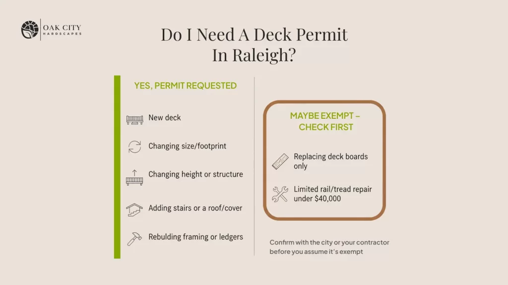 Flowchart showing that new decks, structural changes, added stairs, and height changes in Raleigh require a permit, while limited board or railing repairs under a cost threshold may be exempt but should be confirmed with the city.