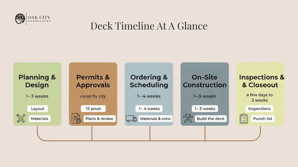 Visual deck construction timeline showing planning, permits, ordering, on-site build, and inspections with typical time ranges for each phase.