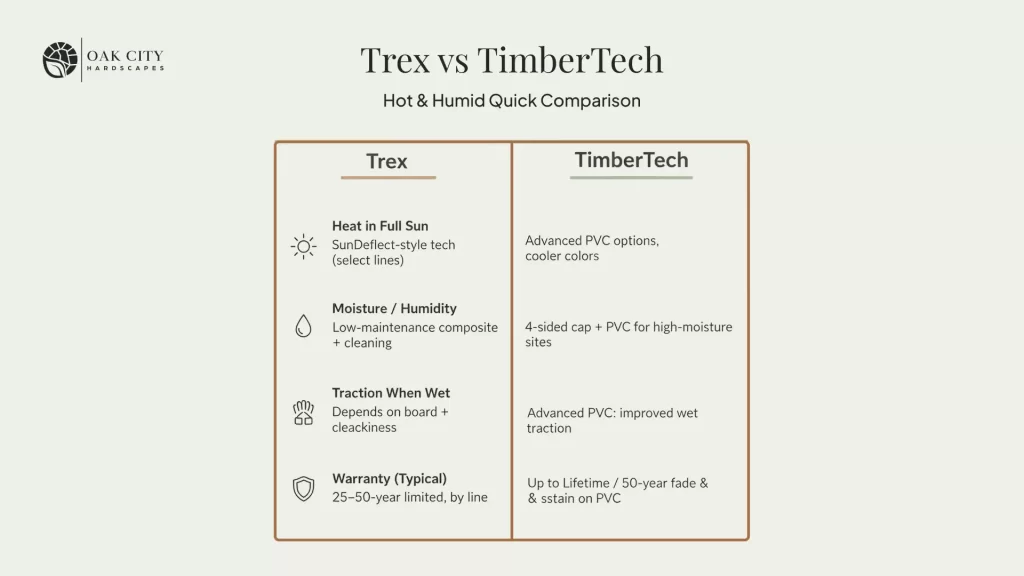 Side-by-side graphic comparing Trex and TimberTech for heat performance, moisture resistance, traction, and warranties in hot, humid climates.