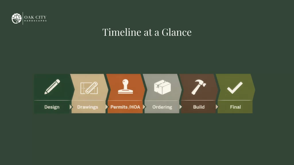 Simple phase timeline showing design, permits, ordering, construction, and final inspection for a composite deck build