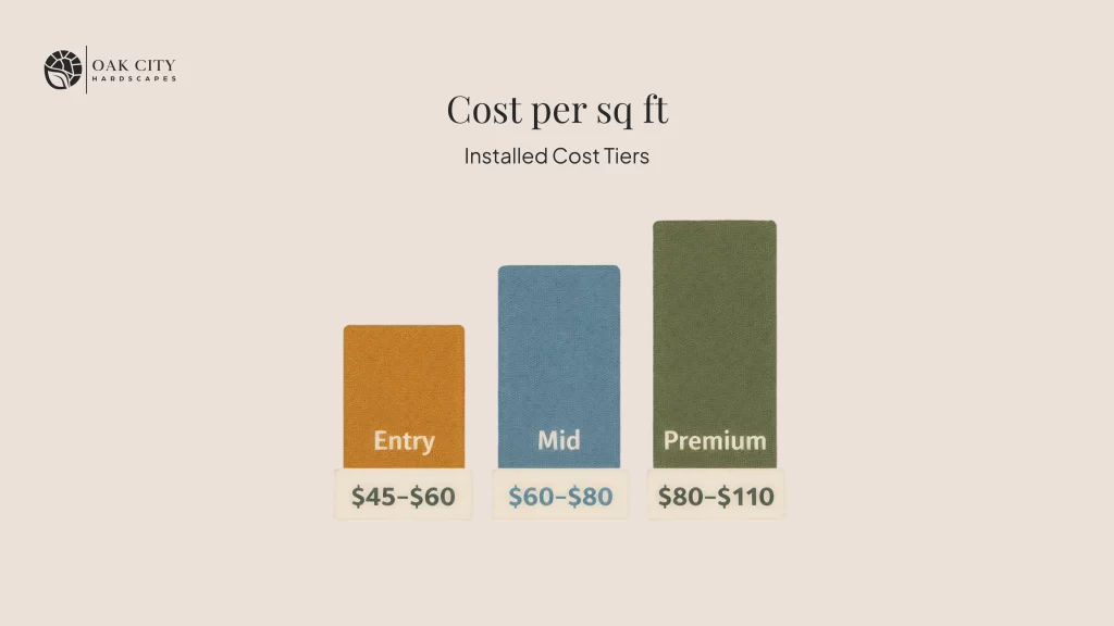Bar chart showing three installed composite deck cost tiers per square foot: entry, mid-range, and premium