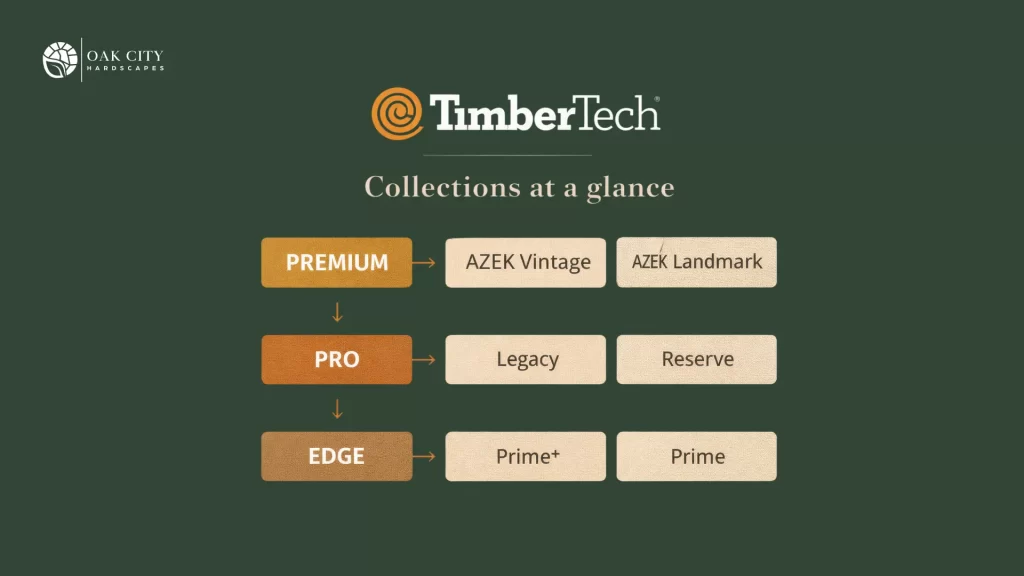 Tier ladder showing TimberTech collections grouped by Advanced PVC, Composite PRO, and Composite EDGE