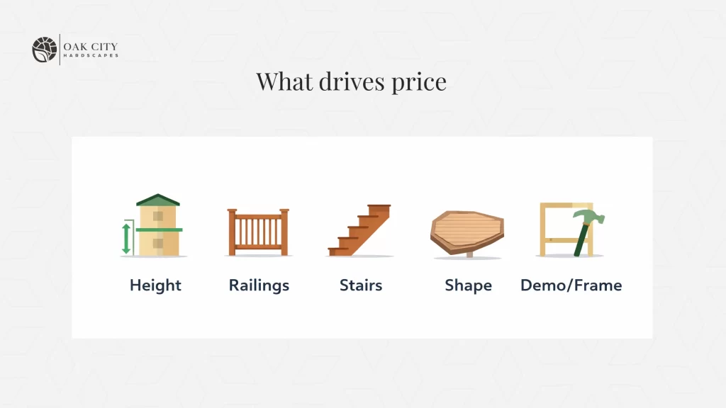 Icon strip highlighting the main composite deck cost drivers: deck height, railings, stairs, layout complexity, and existing structure or demolition
