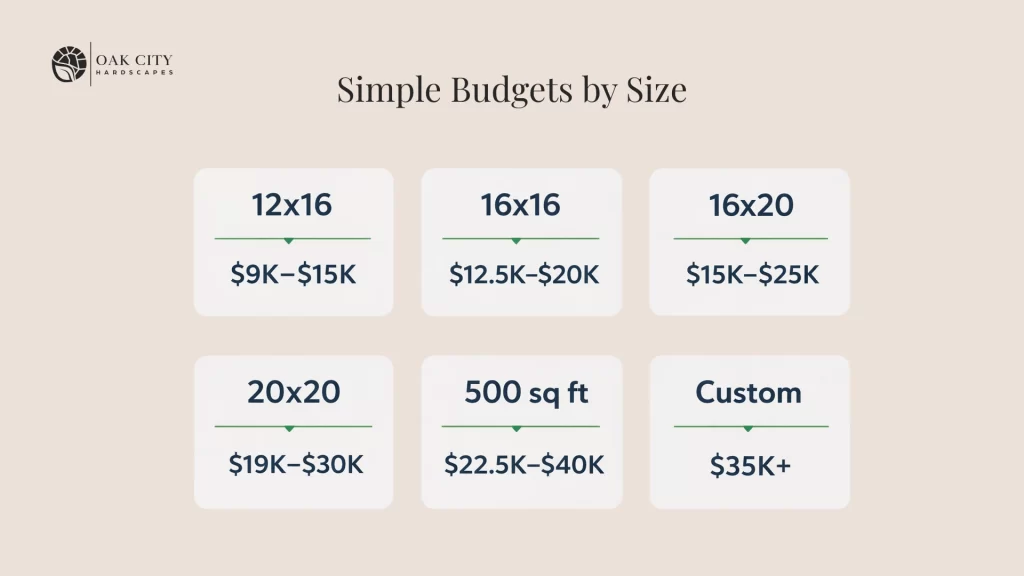Grid of common deck sizes with simple budget ranges to translate cost per square foot into total project cost