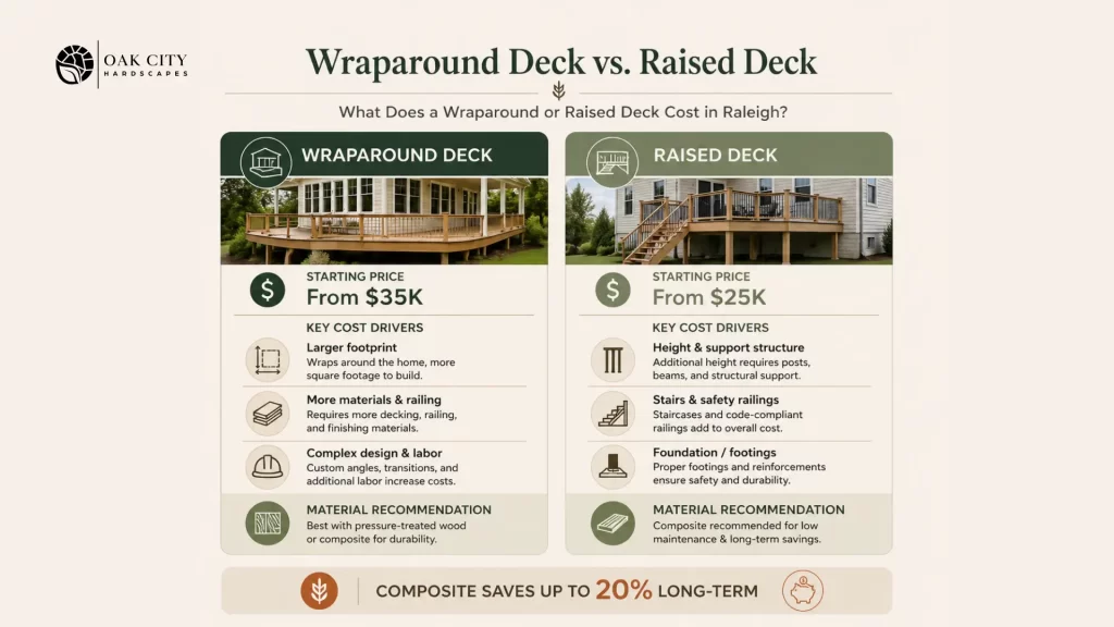 Infographic comparing wraparound deck and raised deck costs for Raleigh homeowners