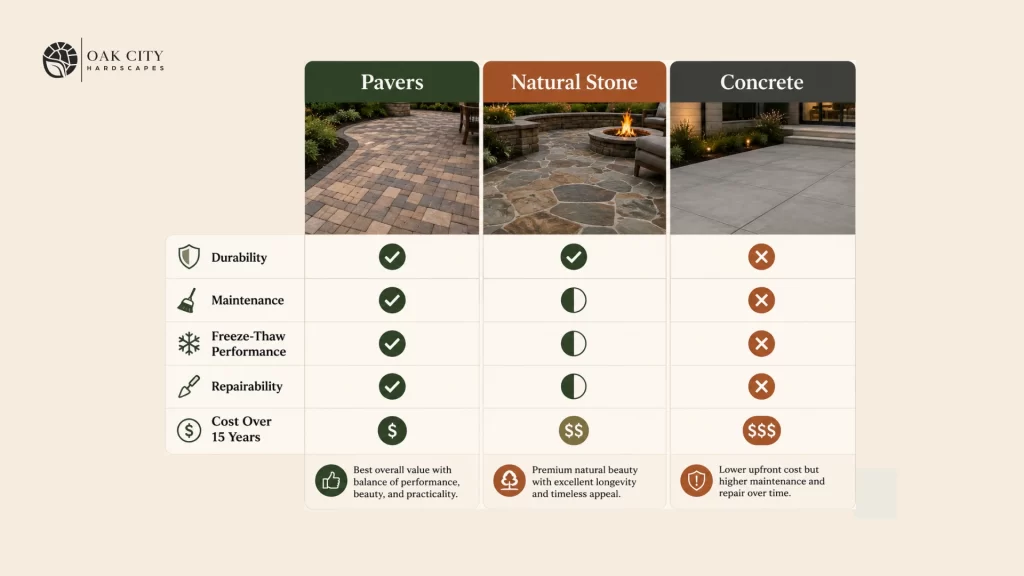 Hardscape material comparison chart for Raleigh patio installations