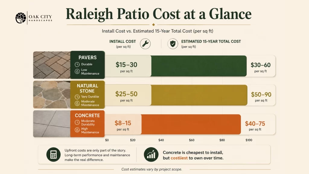 Infographic comparing patio material install costs and long-term costs in Raleigh NC