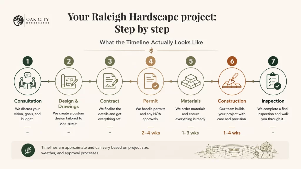 Hardscape project timeline infographic for Raleigh NC showing steps from consultation to final inspection with realistic timeframes