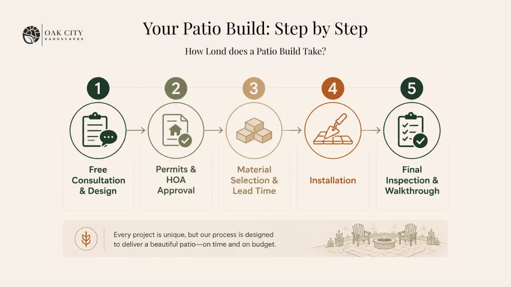 Step by step patio installation process infographic for Raleigh NC homeowners