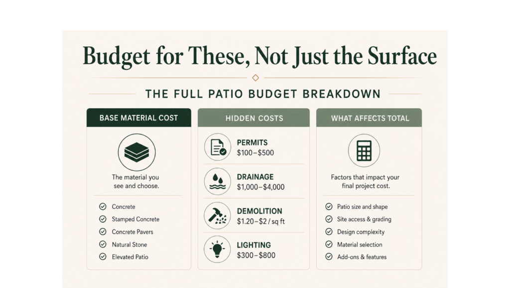 Infographic explaining hidden patio construction costs including permits, drainage, demolition, lighting, and factors affecting total project cost in Raleigh.