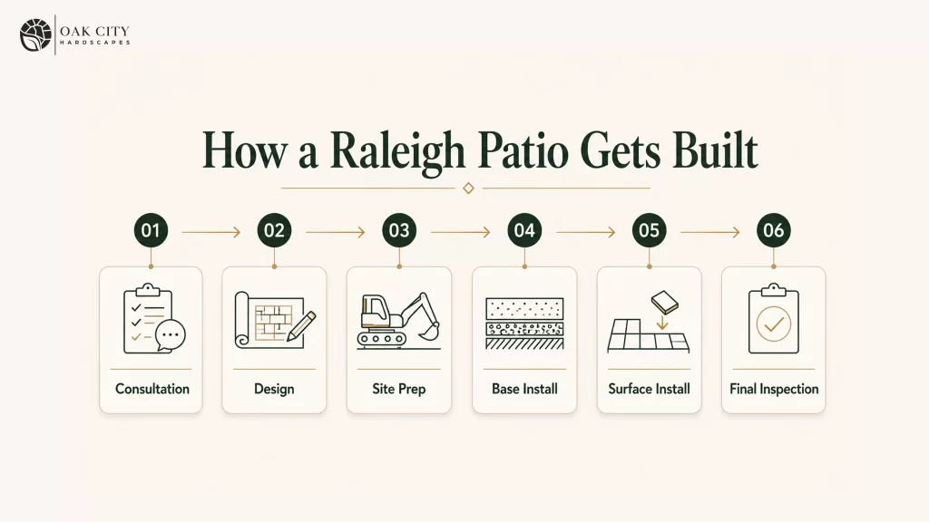 Patio construction process diagram showing consultation, design, site preparation, base installation, surface installation, and final inspection in Raleigh
