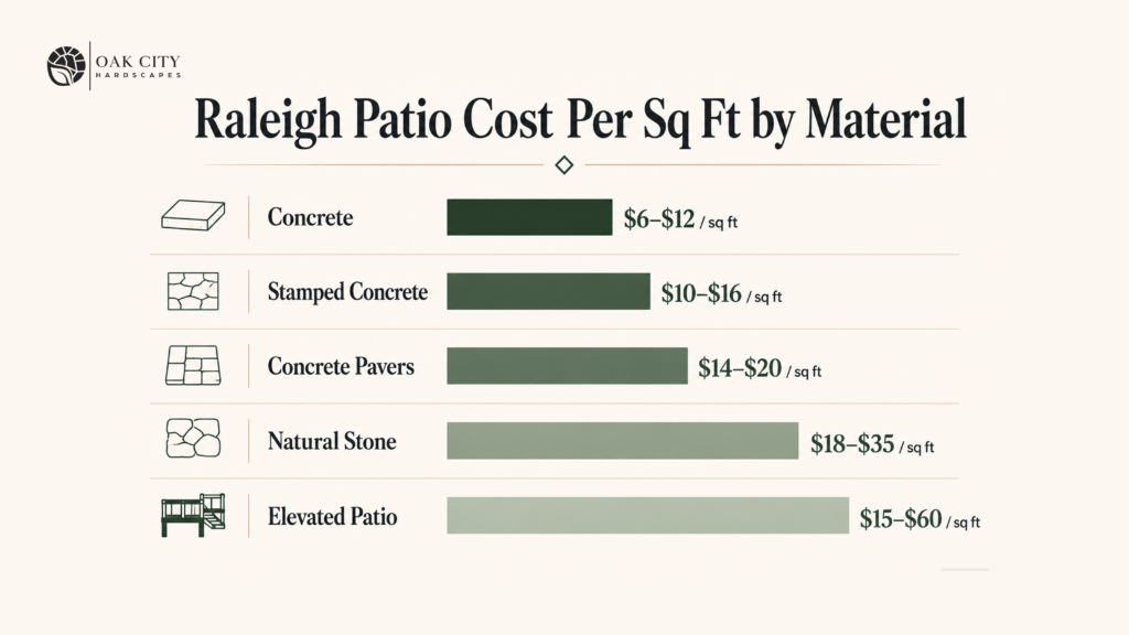Bar chart comparing patio installation costs per square foot for concrete, stamped concrete, pavers, natural stone, and elevated patios in Raleigh.
