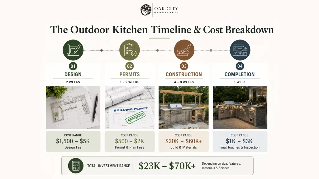 Infographic showing the outdoor kitchen design process, permit timeline, construction phases, and estimated project costs in Raleigh, NC.