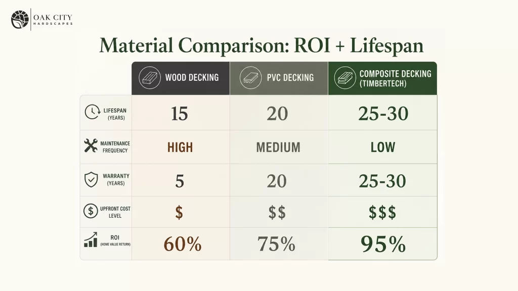 Comparison chart showing wood, PVC, and composite decking based on lifespan, maintenance, warranty, upfront cost, and return on investment.