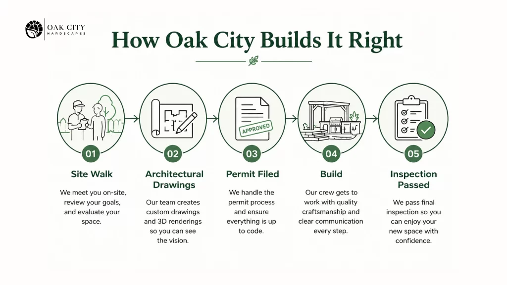 Step-by-step outdoor living construction process showing site walk, architectural drawings, permit filing, construction, and final inspection