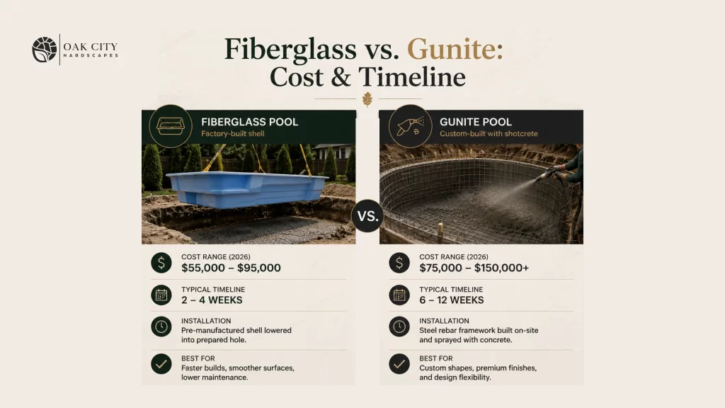 Comparison of fiberglass and gunite inground pools showing installation method, cost range, and construction timeline